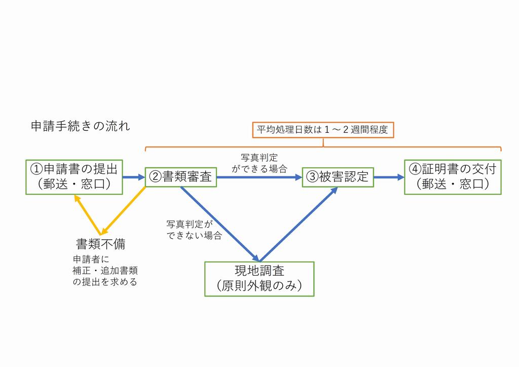 申請フロー図