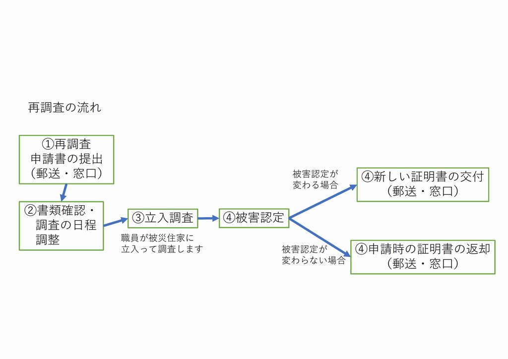 再調査フロー図