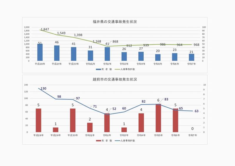 交通事故発生状況