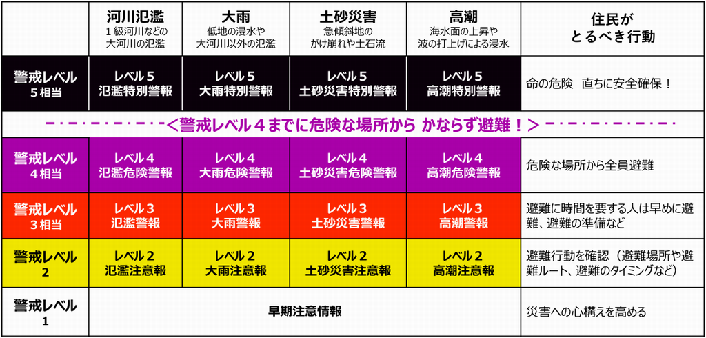 新たな防災気象情報一覧表2