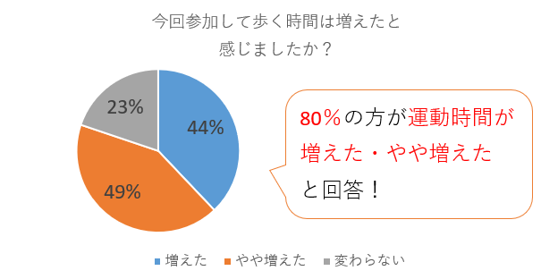 バイタリティー(運動時間)