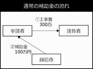 通常の補助金の流れ