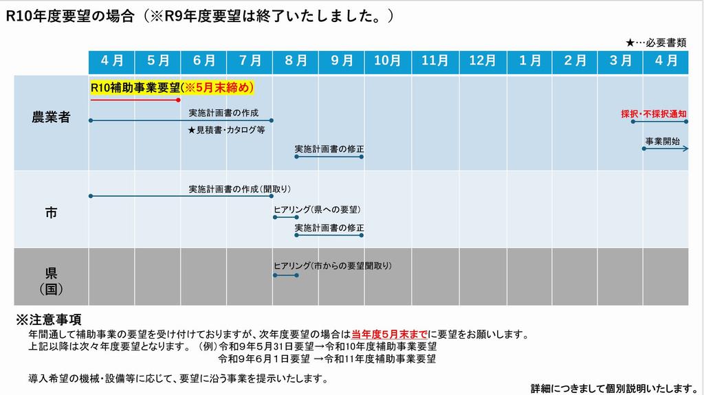 補助事業要望の流れ